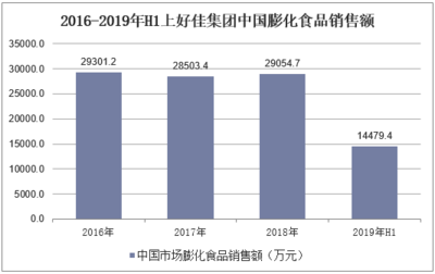 2018年中国膨化食品行业市场规模及发展趋势分析,营养健康新型食品成为研究方向「图」